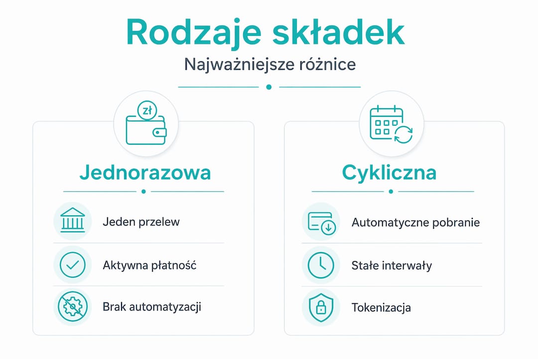Infografika przedstawiająca różnice pomiędzy jednorazowymi a cyklicznymi płatnościami