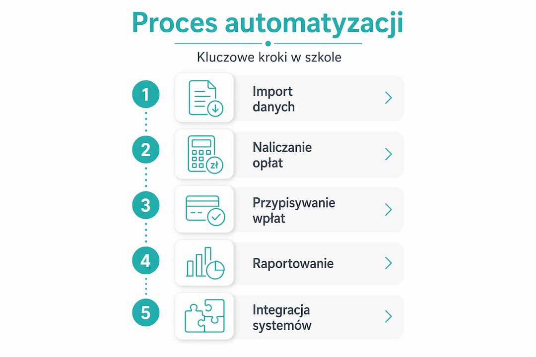 Grafika pokazująca, jak krok po kroku wdrożyć automatyzację