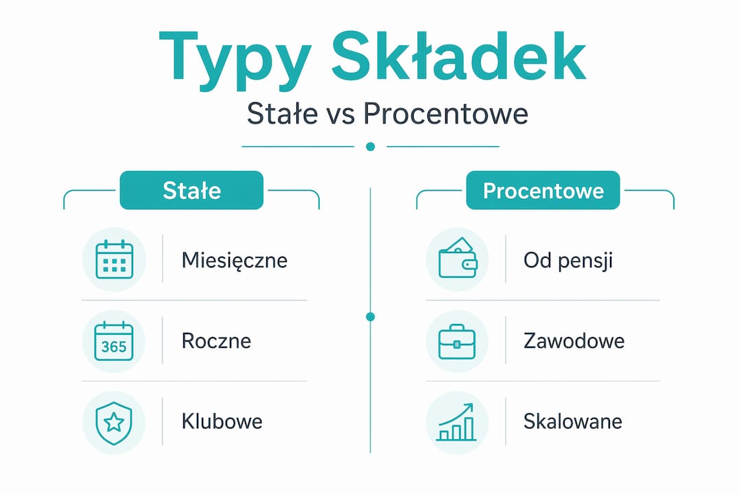 Grafika przedstawiająca różne rodzaje składek: stałe oraz wyliczane procentowo.