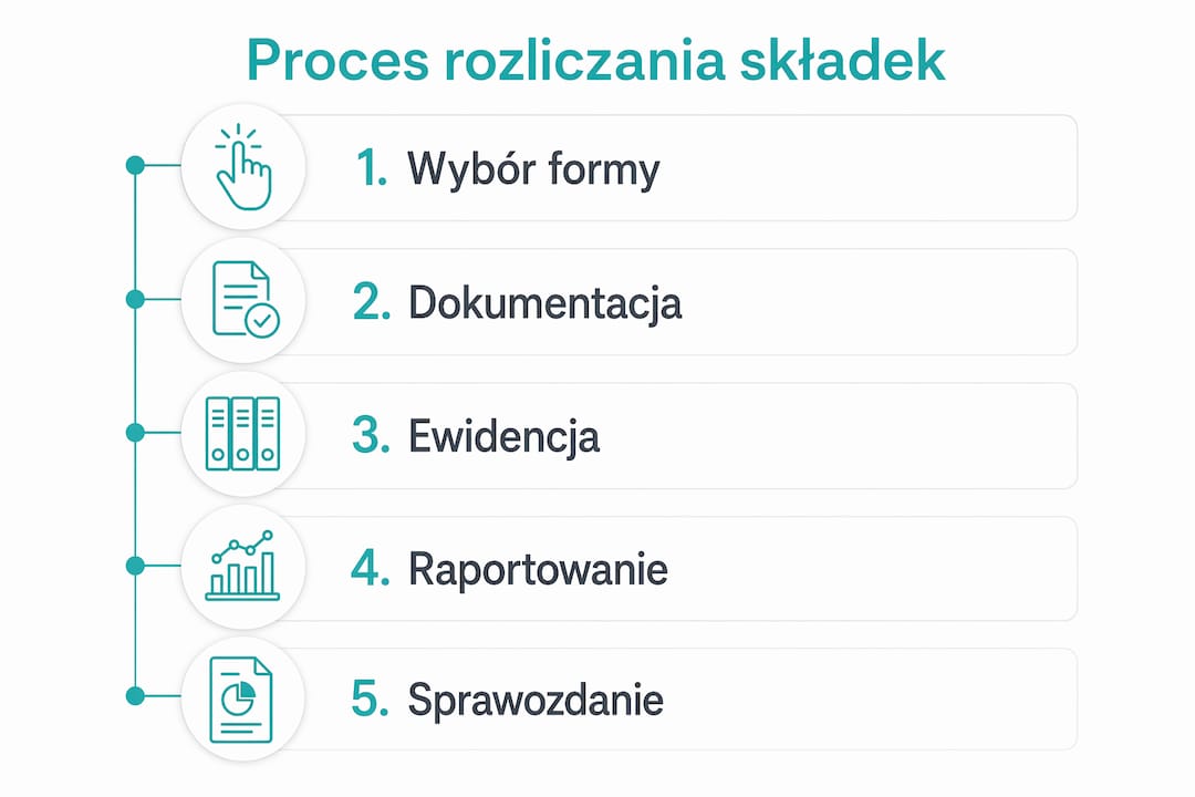 Schemat krok po kroku: jak prawidłowo rozliczyć składki