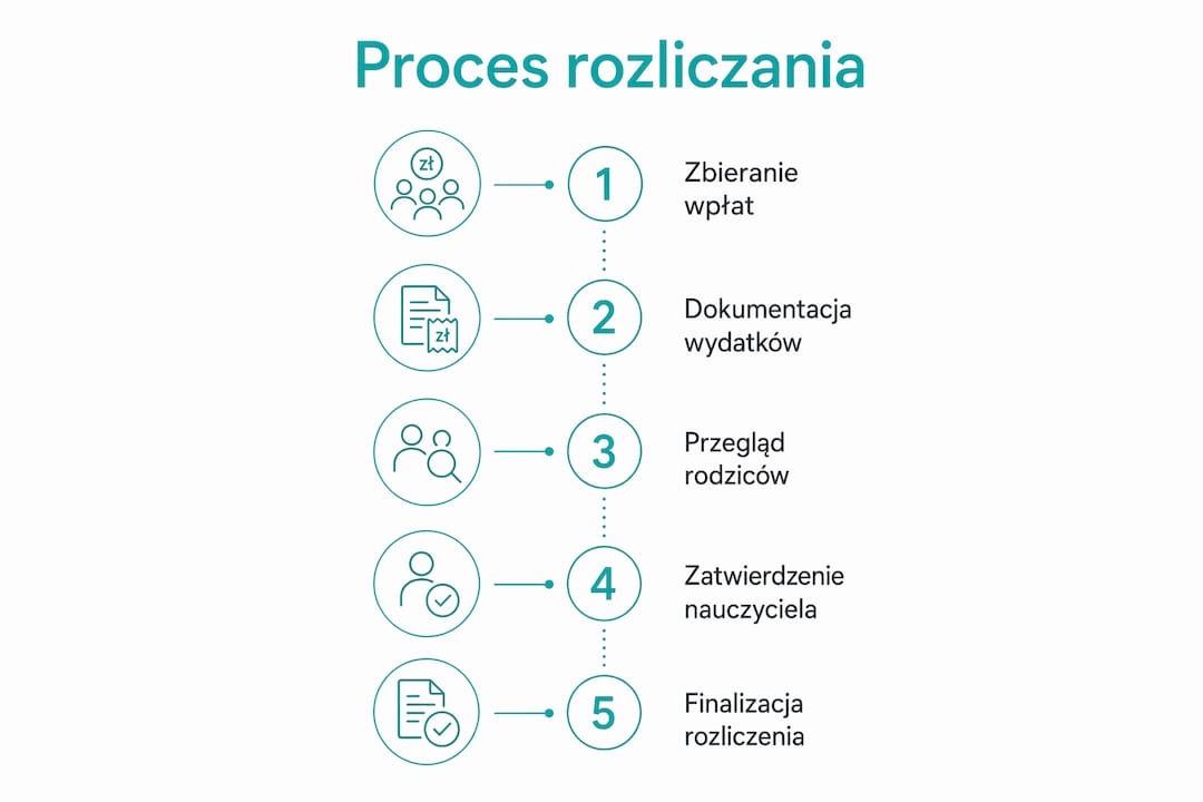 Schemat pokazujący, jak krok po kroku wygląda rozliczanie klas w szkole
