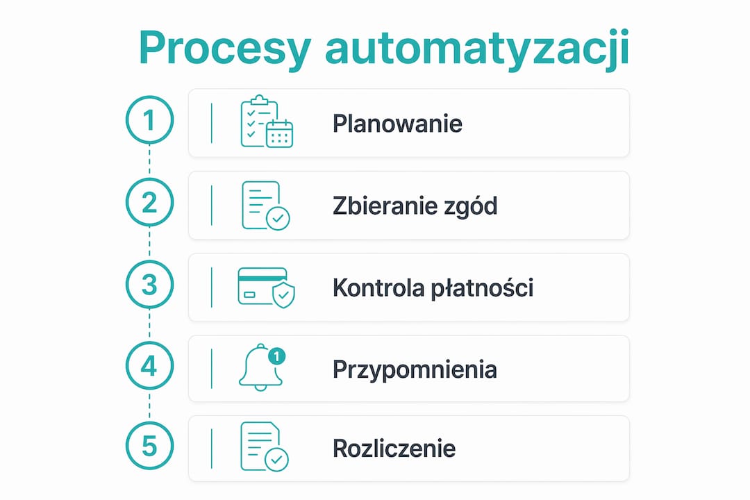 Grafika pokazująca krok po kroku, jak przebiega automatyzacja organizacji wyjazdów