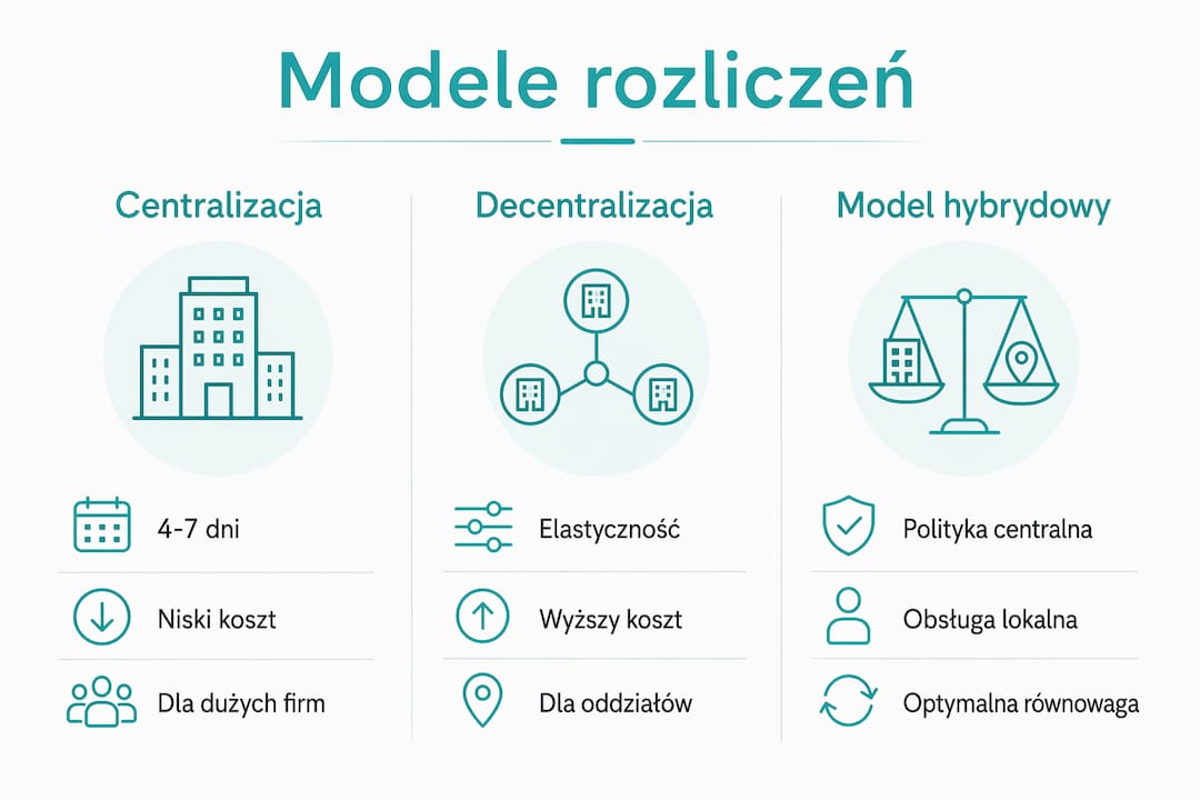 Porównanie sposobów rozliczania w firmach – infografika