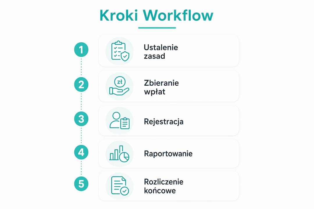 Grafika pokazująca kolejne etapy procesu rozliczeń