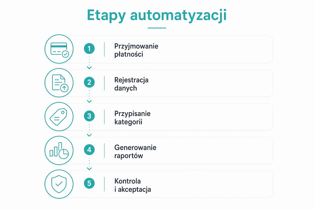 Infografika ilustrująca kolejne kroki wdrażania automatyzacji finansów w placówce edukacyjnej