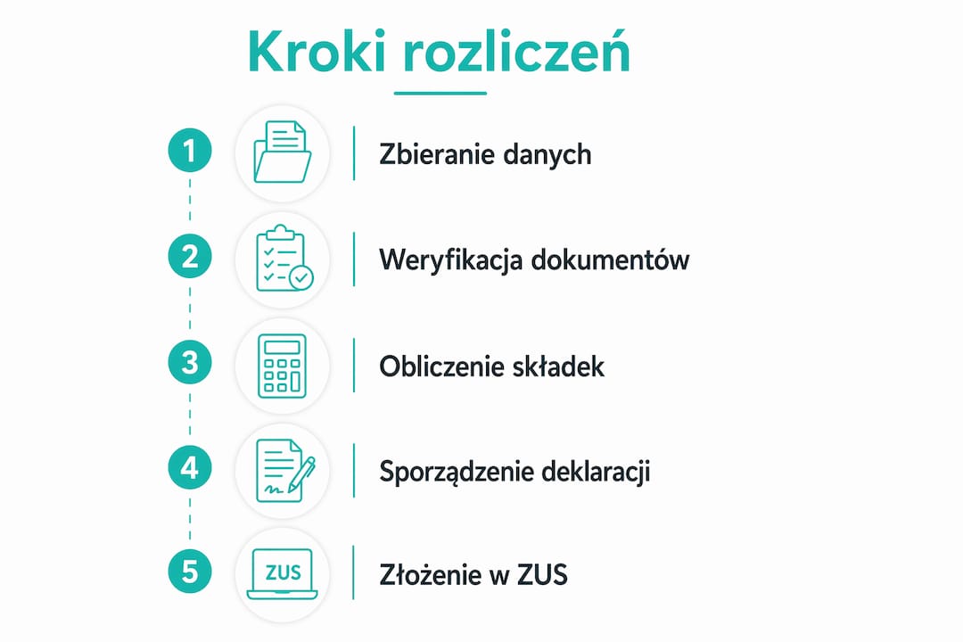 Grafika przedstawiająca proces rozliczania składek krok po kroku