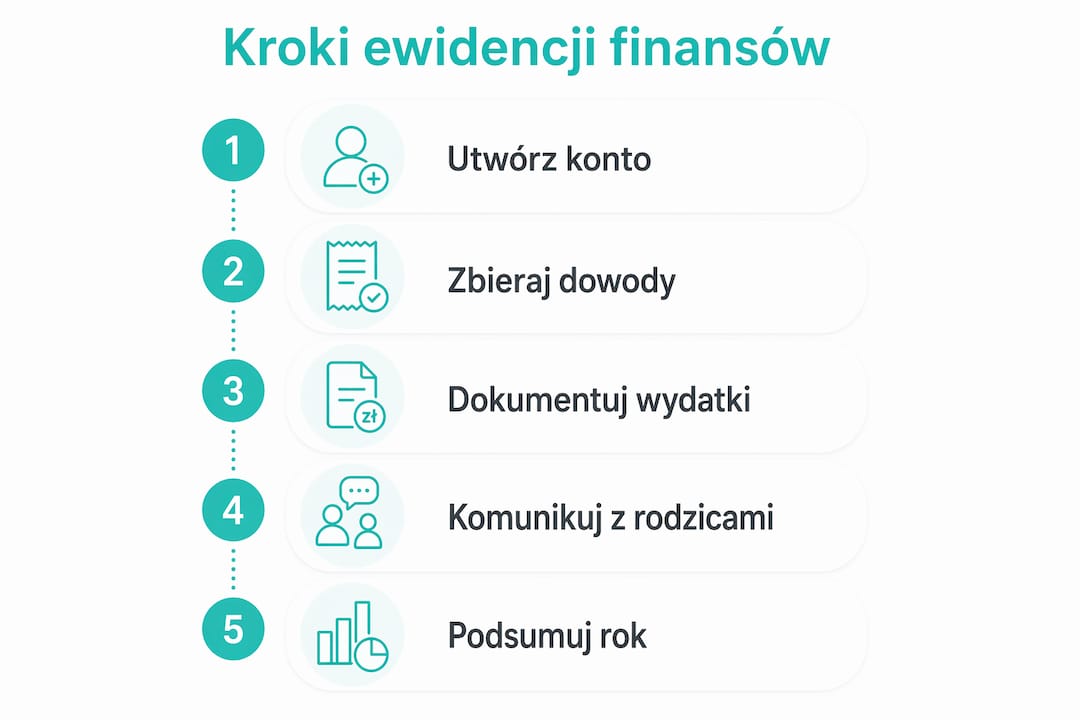 Infografika przedstawiająca etapy prowadzenia klasowej księgowości