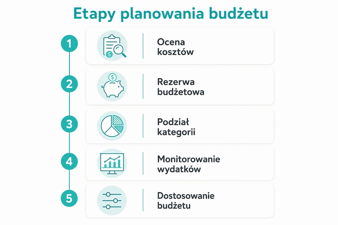 Infografika przedstawiająca najważniejsze etapy planowania budżetu na wydarzenie