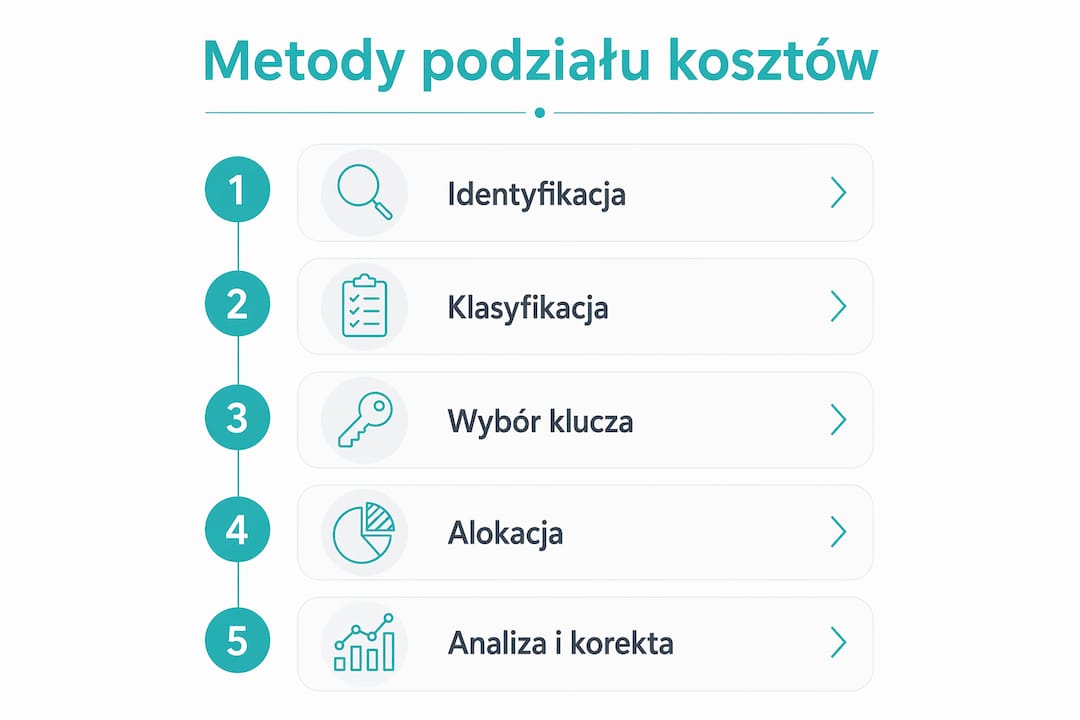 Infografika przedstawiająca, jak krok po kroku podzielić koszty – pięć sprawdzonych sposobów