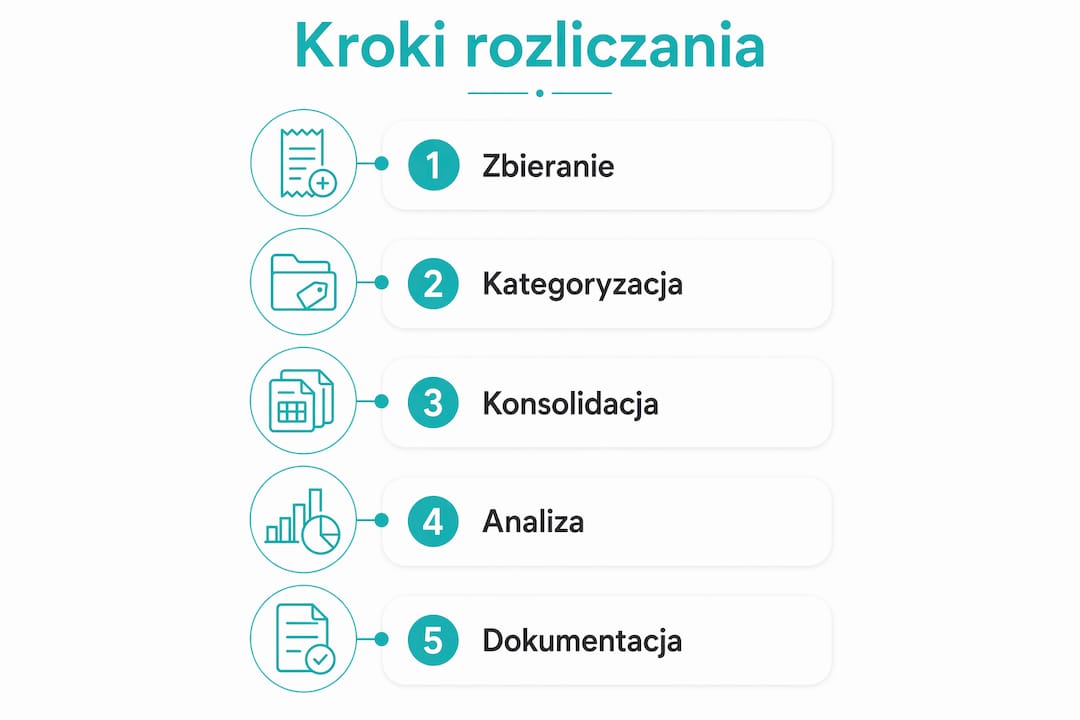 Infografika przedstawiająca, jak krok po kroku rozliczyć wydatki zbiorcze