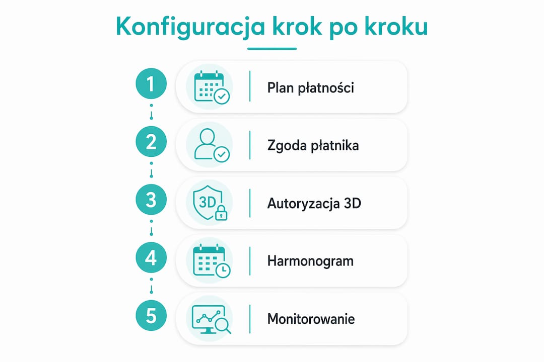 Schemat przedstawiający, jak krok po kroku ustawić płatności cykliczne