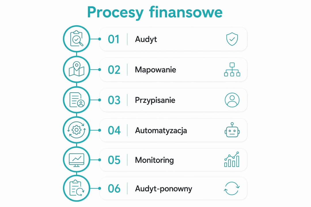 Schemat ilustrujący etapy realizacji procesów finansowych w naszej grupie