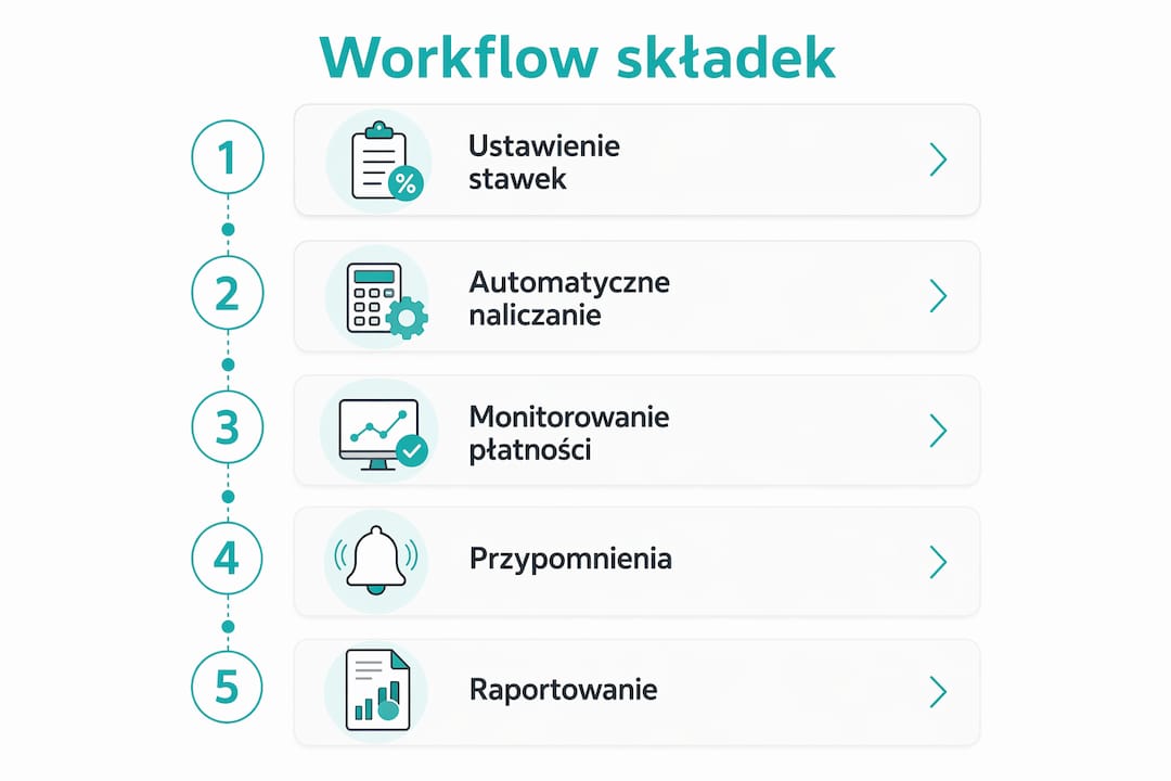 Infografika ilustrująca poszczególne etapy procesu zarządzania składkami