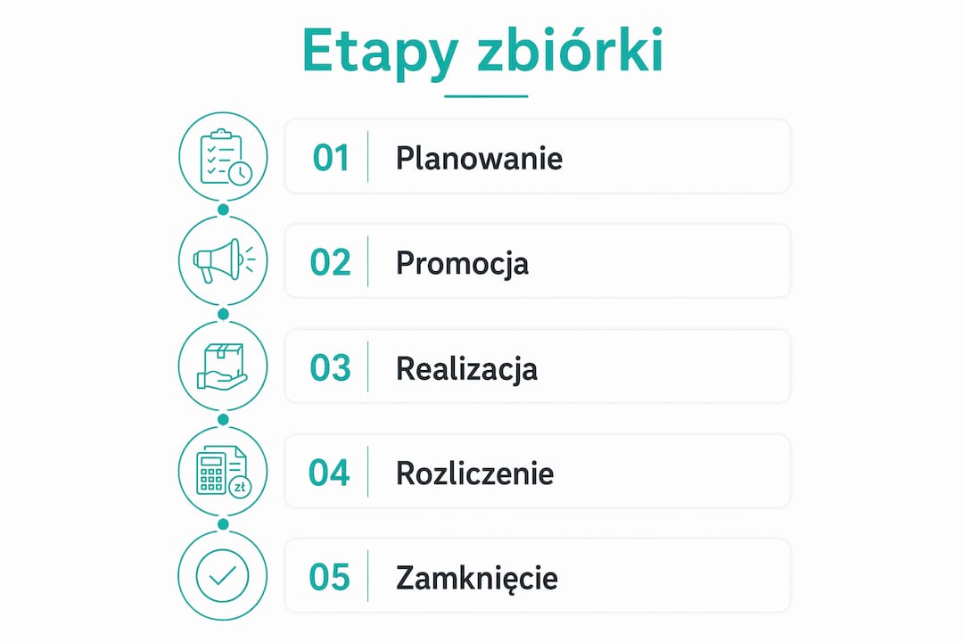Grafika przedstawiająca kolejne kroki organizacji zbiórki pieniędzy