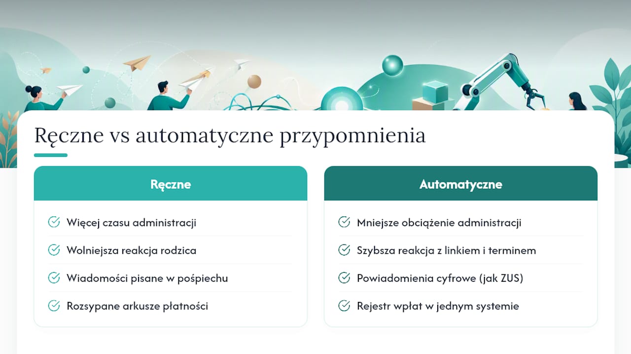 Automatyzacja przypomnień odciąża administrację bardziej, niż się wydaje — overview diagram