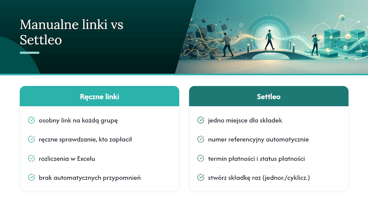 Settleo automatyzuje to, co link do płatności robi tylko połowicznie — overview diagram