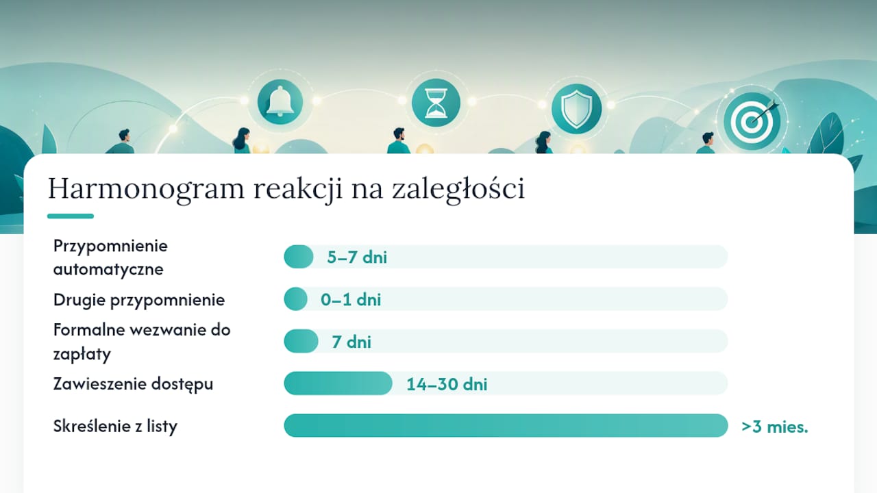 Jak liczyć terminy, obsługiwać opóźnienia i komunikować się z członkami klubu — overview diagram