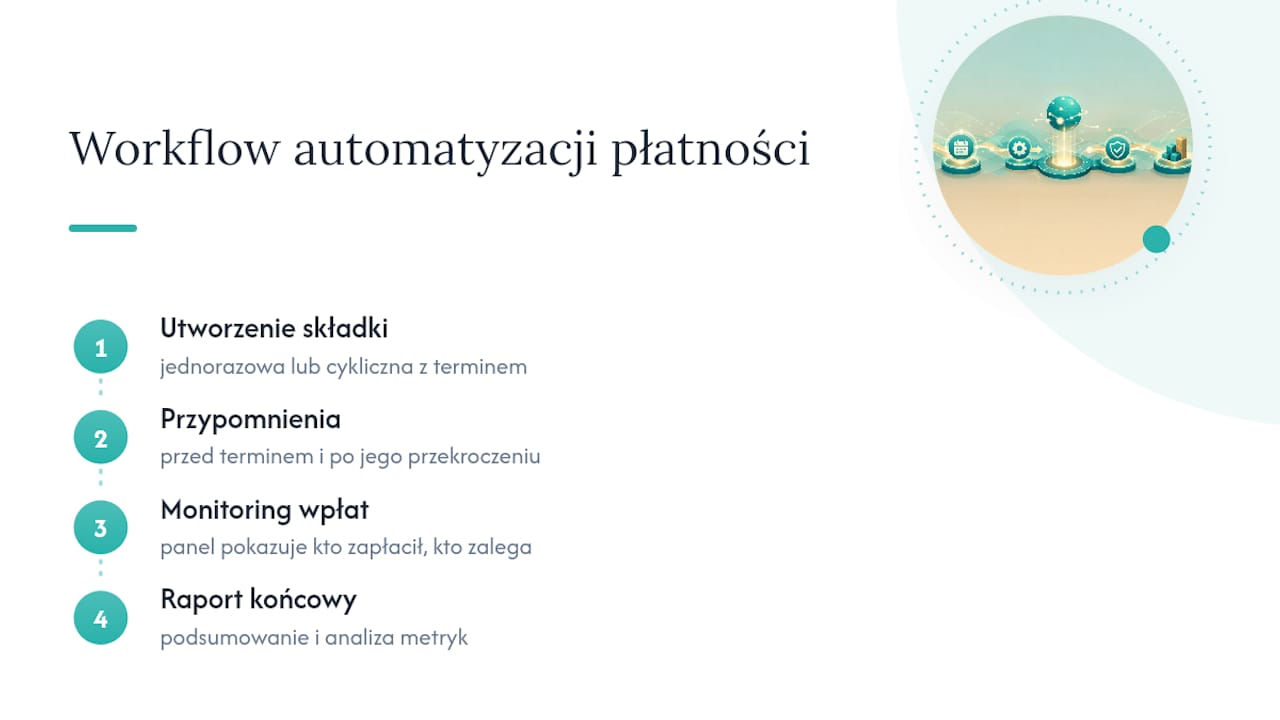 Jak automatyzacja terminów płatności zmniejsza liczbę zaległości w klubie — overview diagram