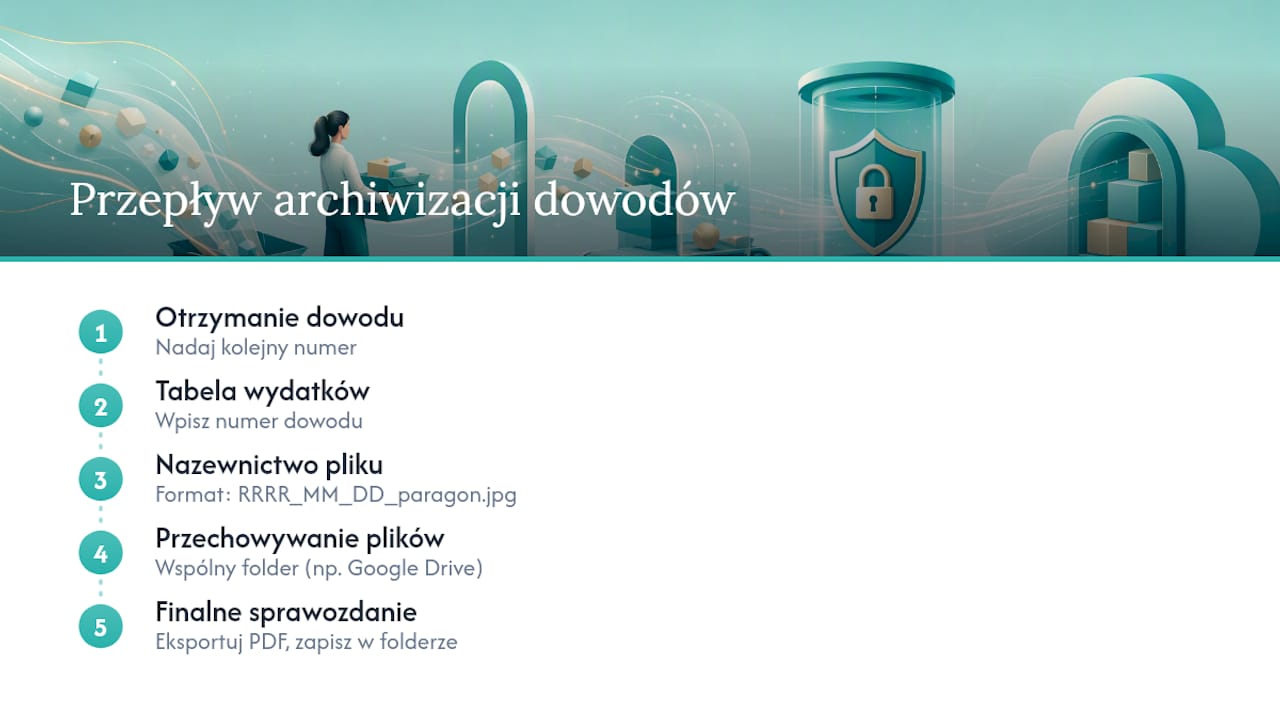Proces archiwizacji dokumentów wydatków
