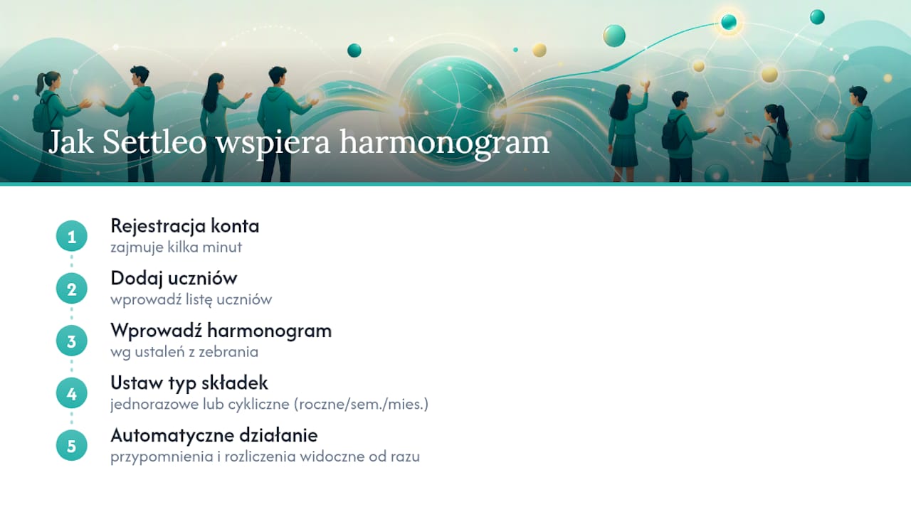 Settleo jako wsparcie dla harmonogramu składek klasowych — overview diagram