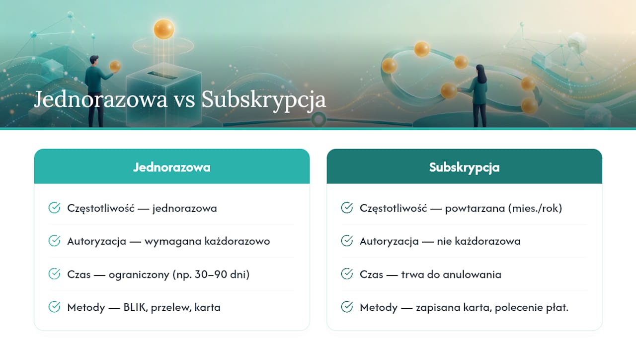 Porównanie płatności jednorazowej i subskrypcyjnej