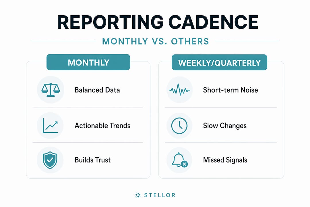 Infographic comparing monthly and other reporting frequencies