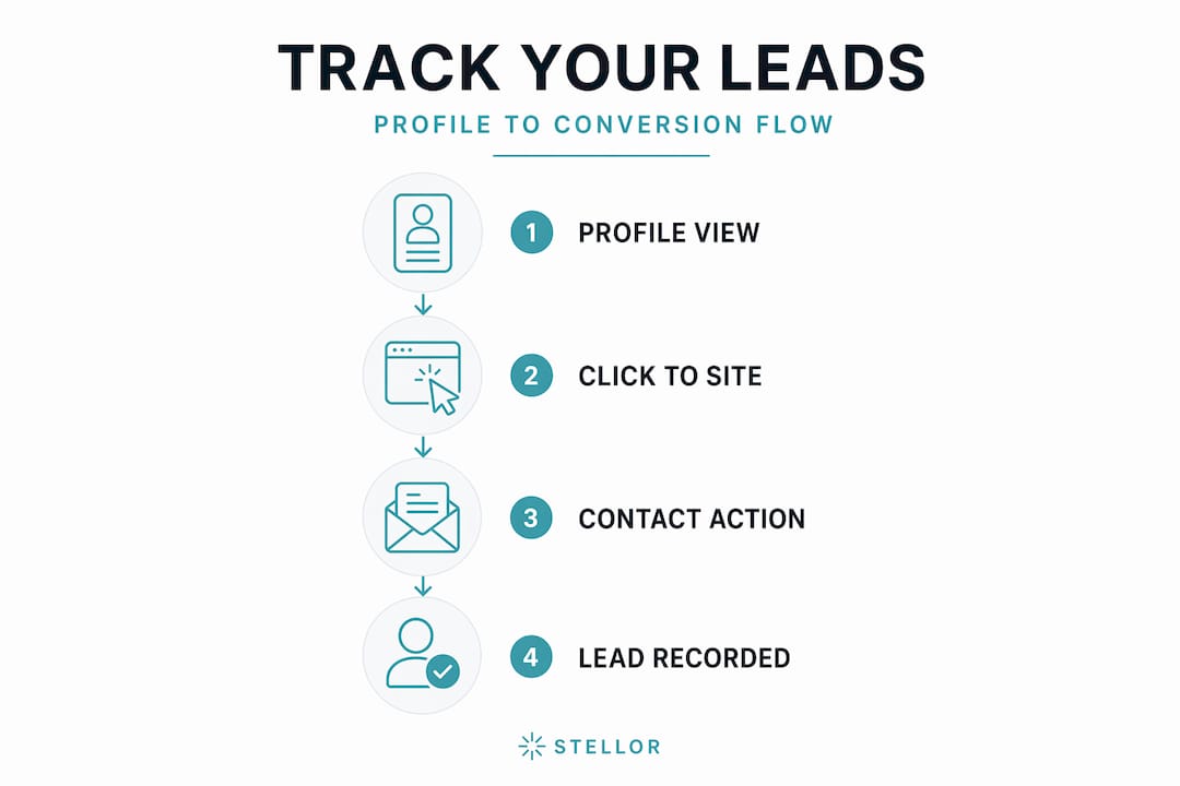 Vertical infographic showing steps to track Google leads