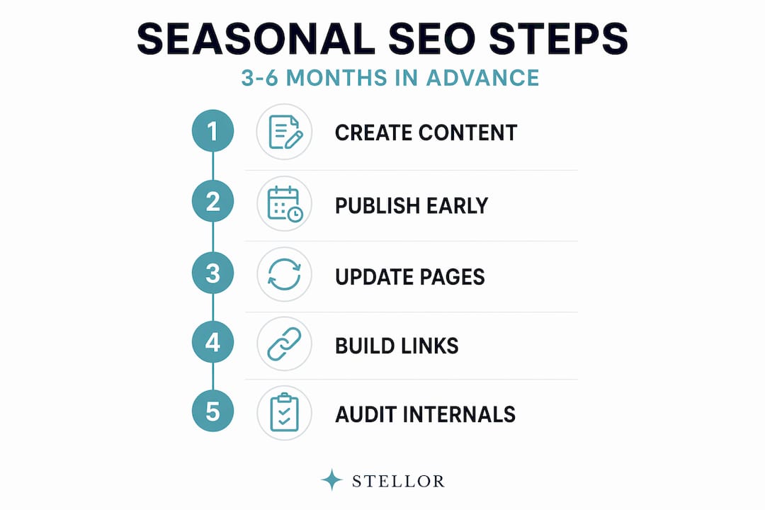 Infographic showing seasonal SEO steps timeline