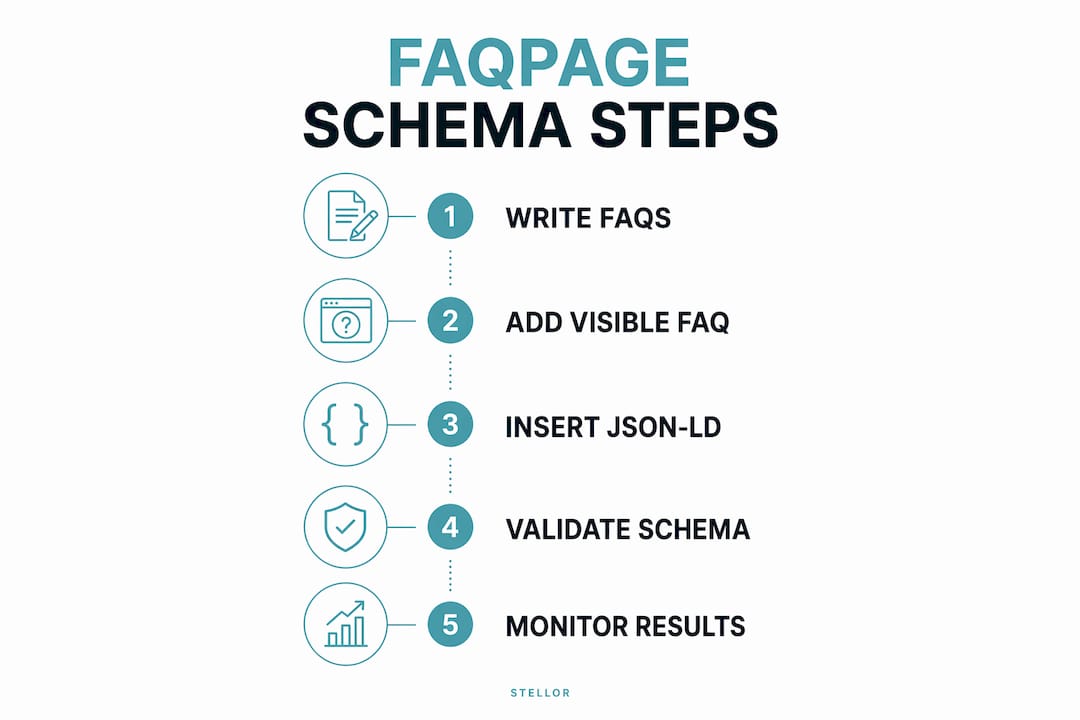 Infographic of step-by-step FAQPage schema implementation