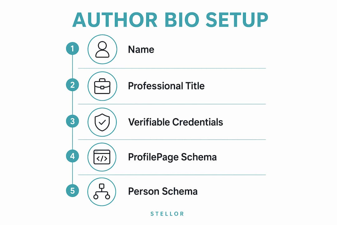 Infographic showing steps to structured author bio