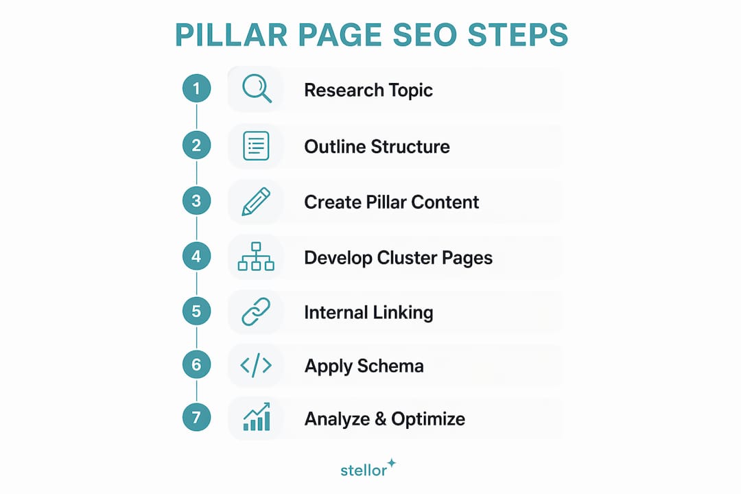 Infographic showing step-by-step pillar page SEO best practices