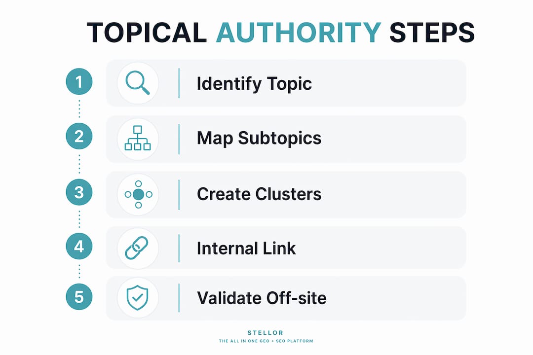 Infographic illustrating steps to build topical SEO authority