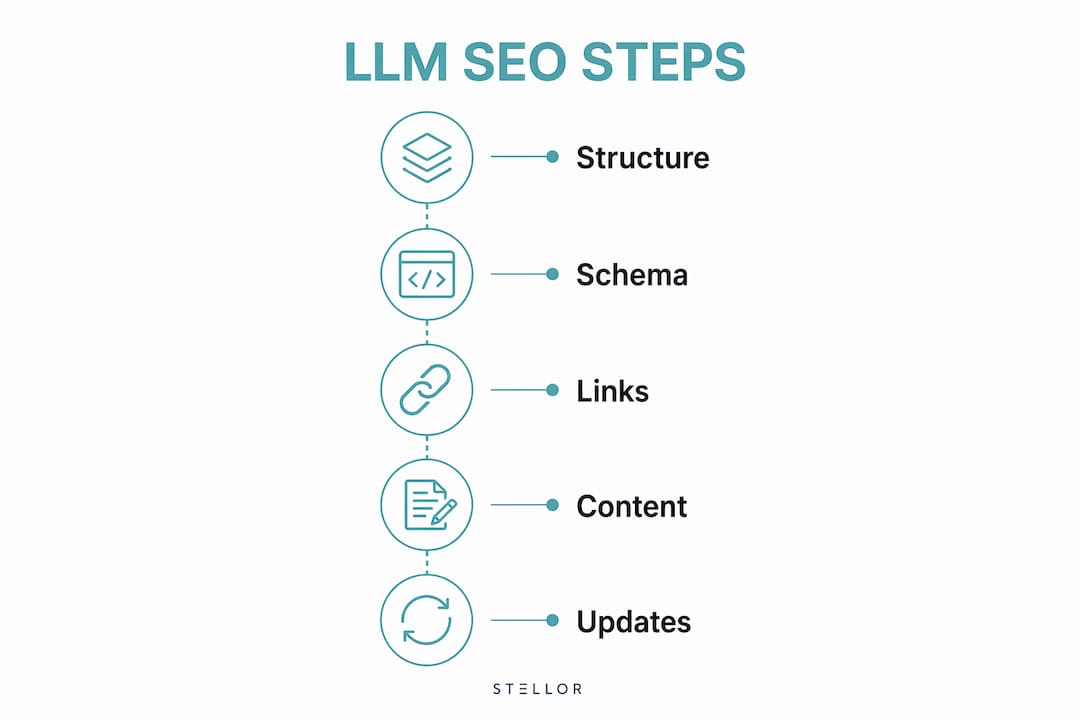 Infographic showing key LLM SEO optimization steps