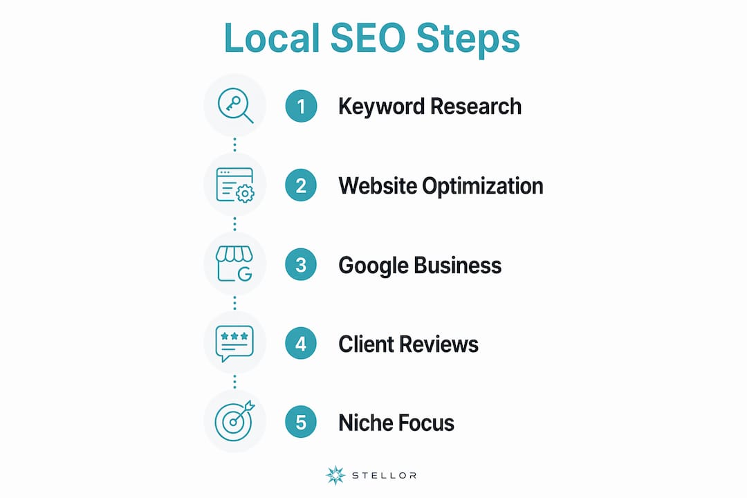 Infographic illustrating 5 steps of local SEO for trainers