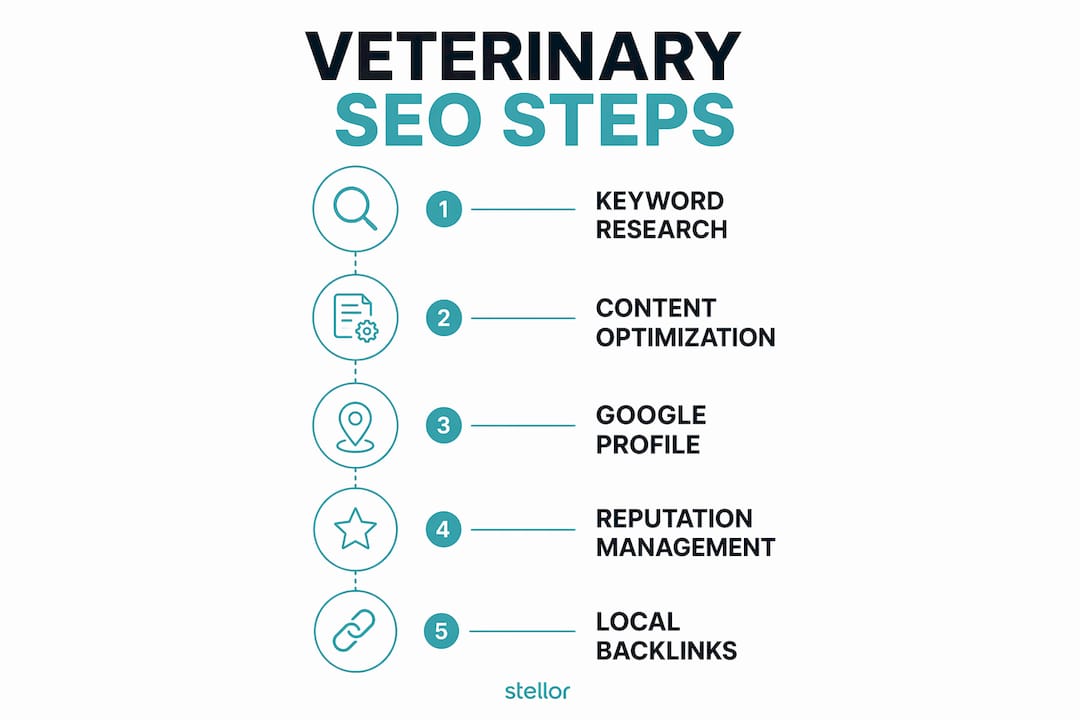 Infographic showing five key steps of veterinary SEO process