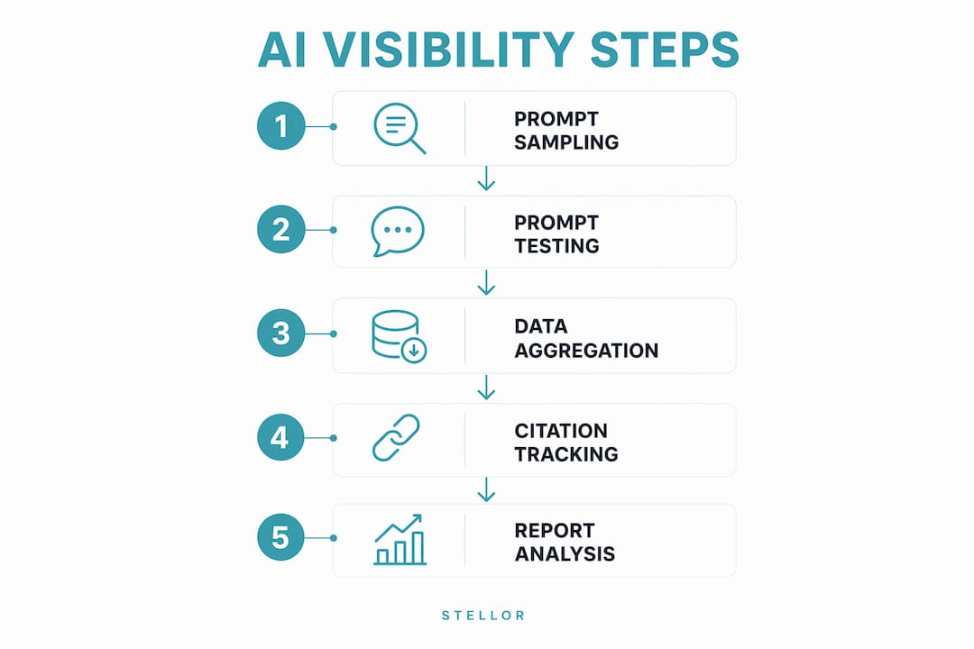 Infographic showing five-step AI visibility tracking process