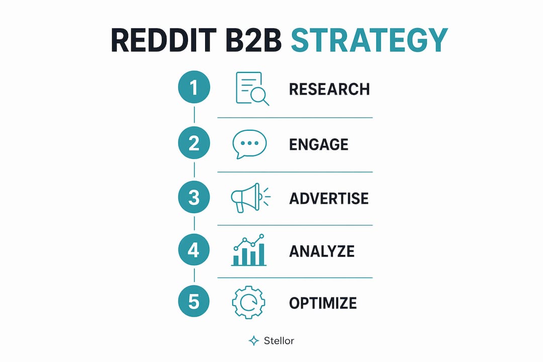 Infographic showing five steps of Reddit B2B marketing strategy