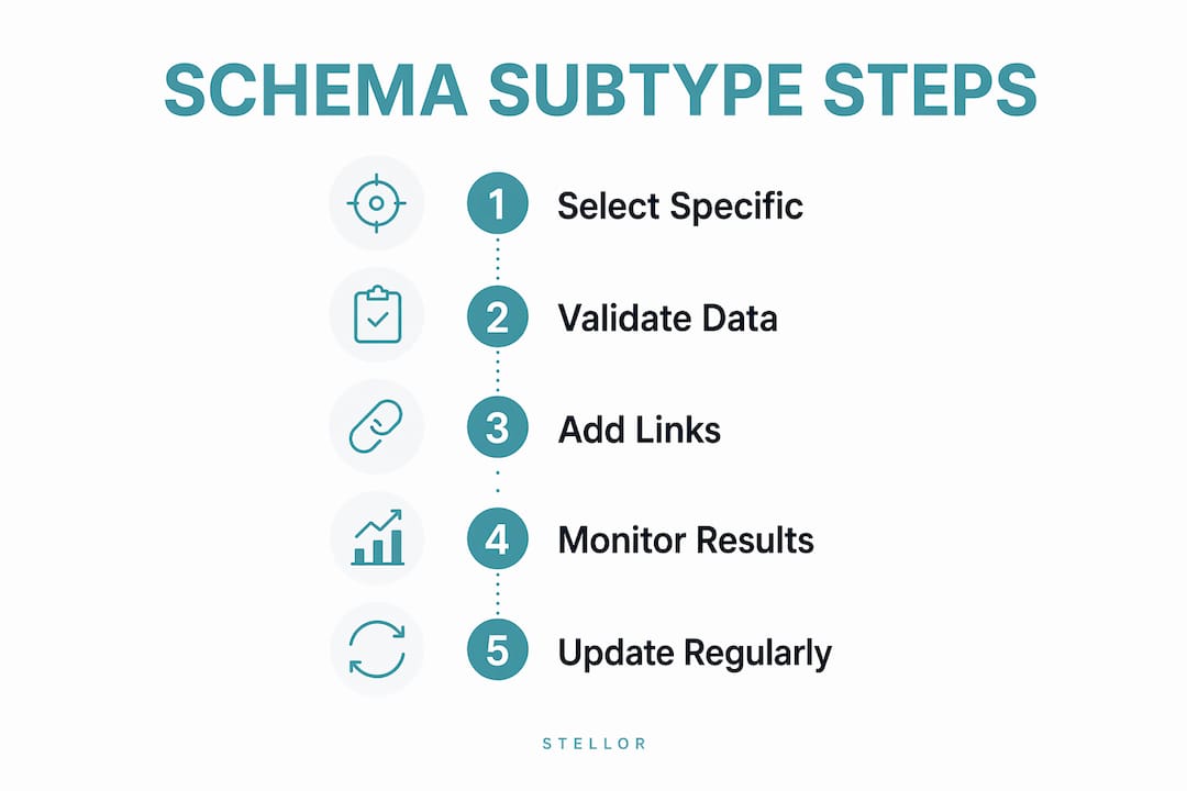 Infographic showing five key steps for choosing LocalBusiness schema subtype
