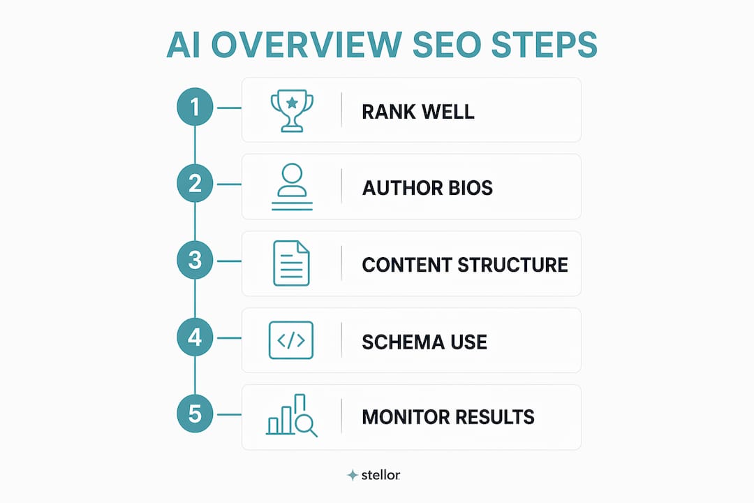 Infographic showing steps to optimize for AI Overviews