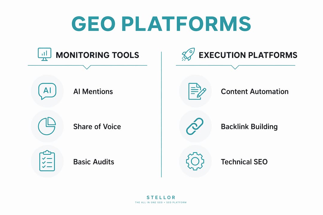 Infographic comparing GEO monitoring and execution platforms