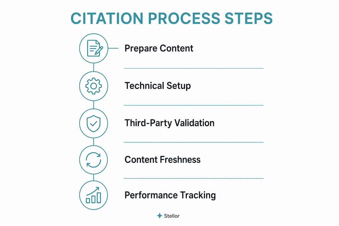 Infographic outlining steps to get cited by Claude