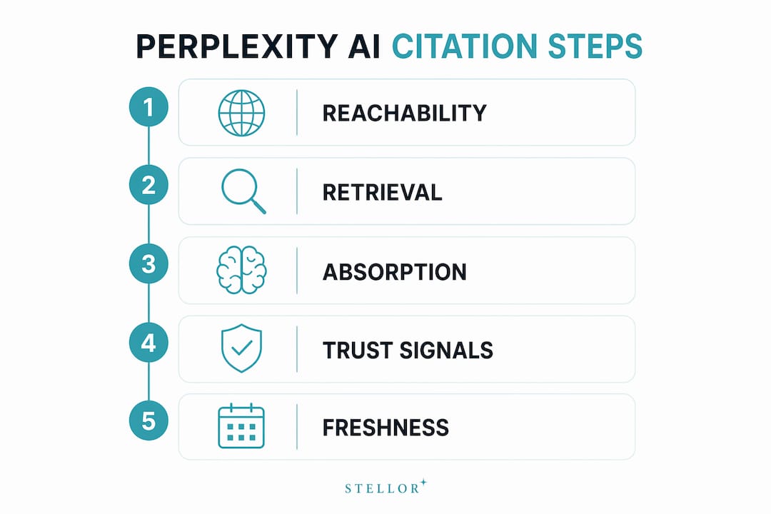 Infographic showing Perplexity AI citation process steps