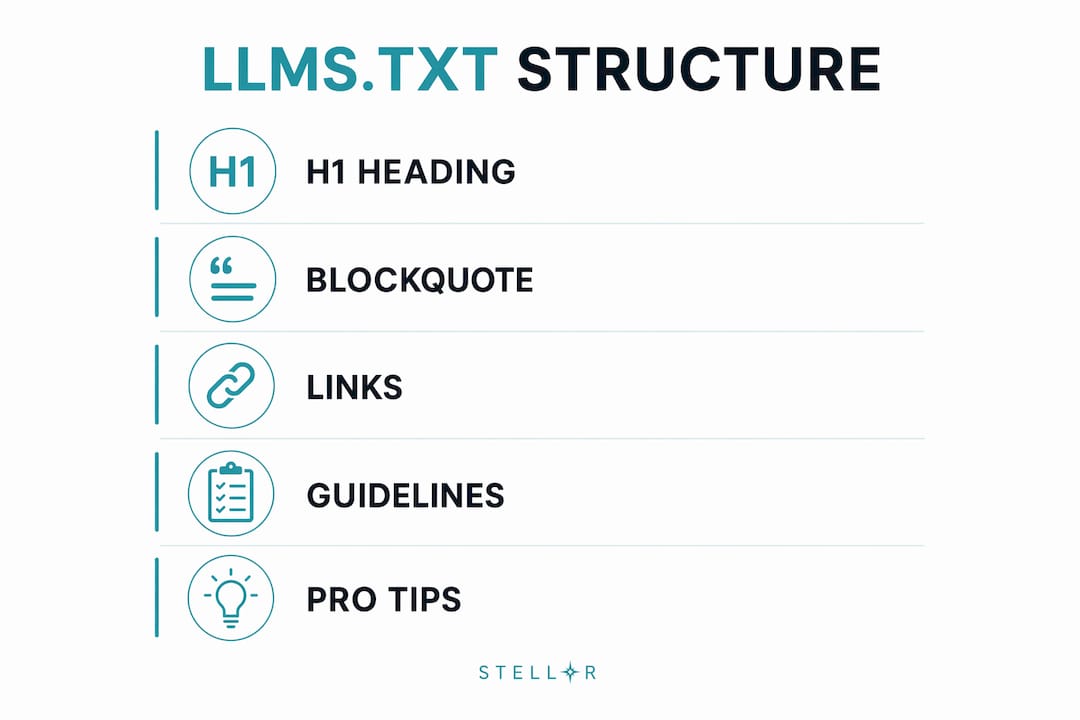 Infographic showing structure of llms.txt file format