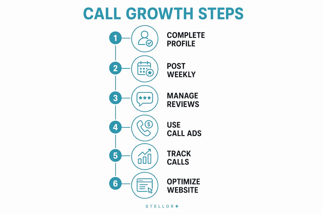 Infographic outlining steps to increase calls from Google