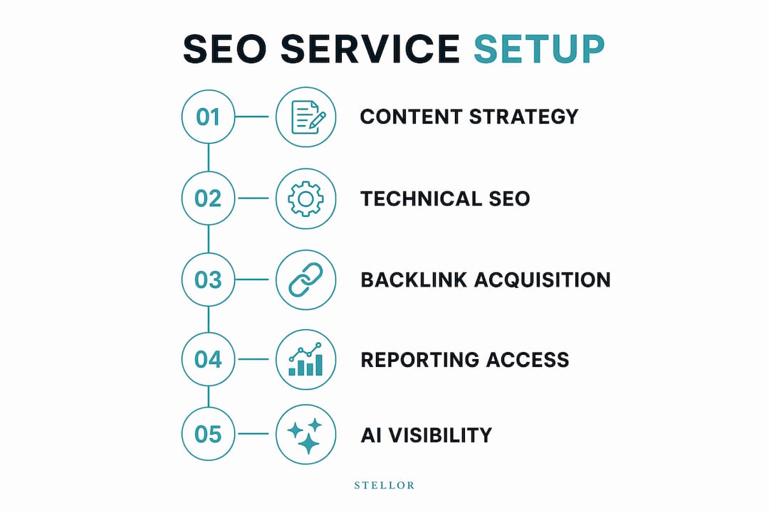 Infographic showing five core SEO service pillars
