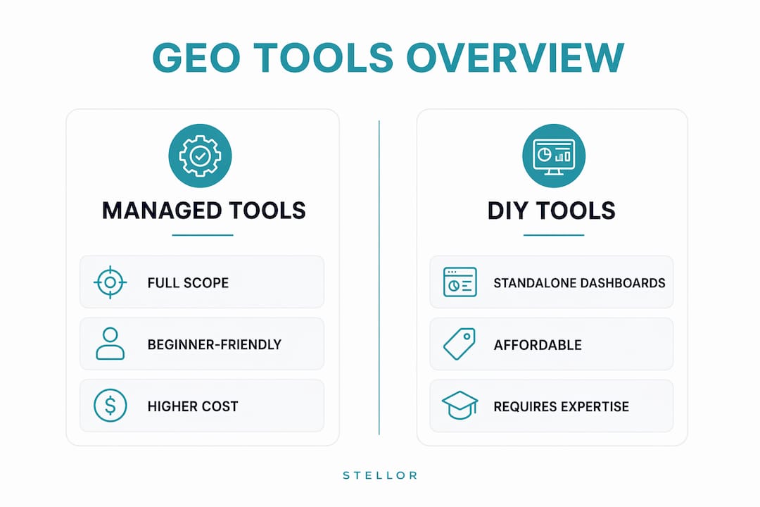 Infographic comparing managed versus DIY GEO tools
