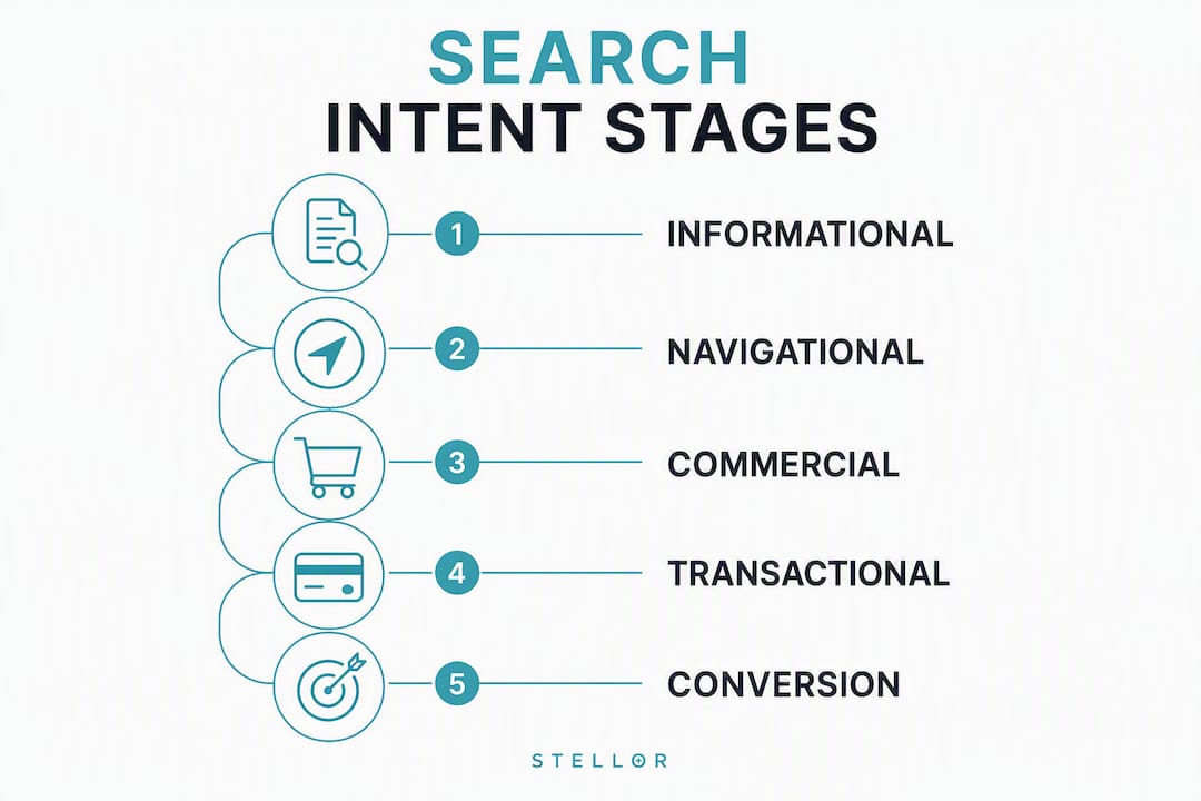 Infographic showing stages of search intent mapped to sales funnel