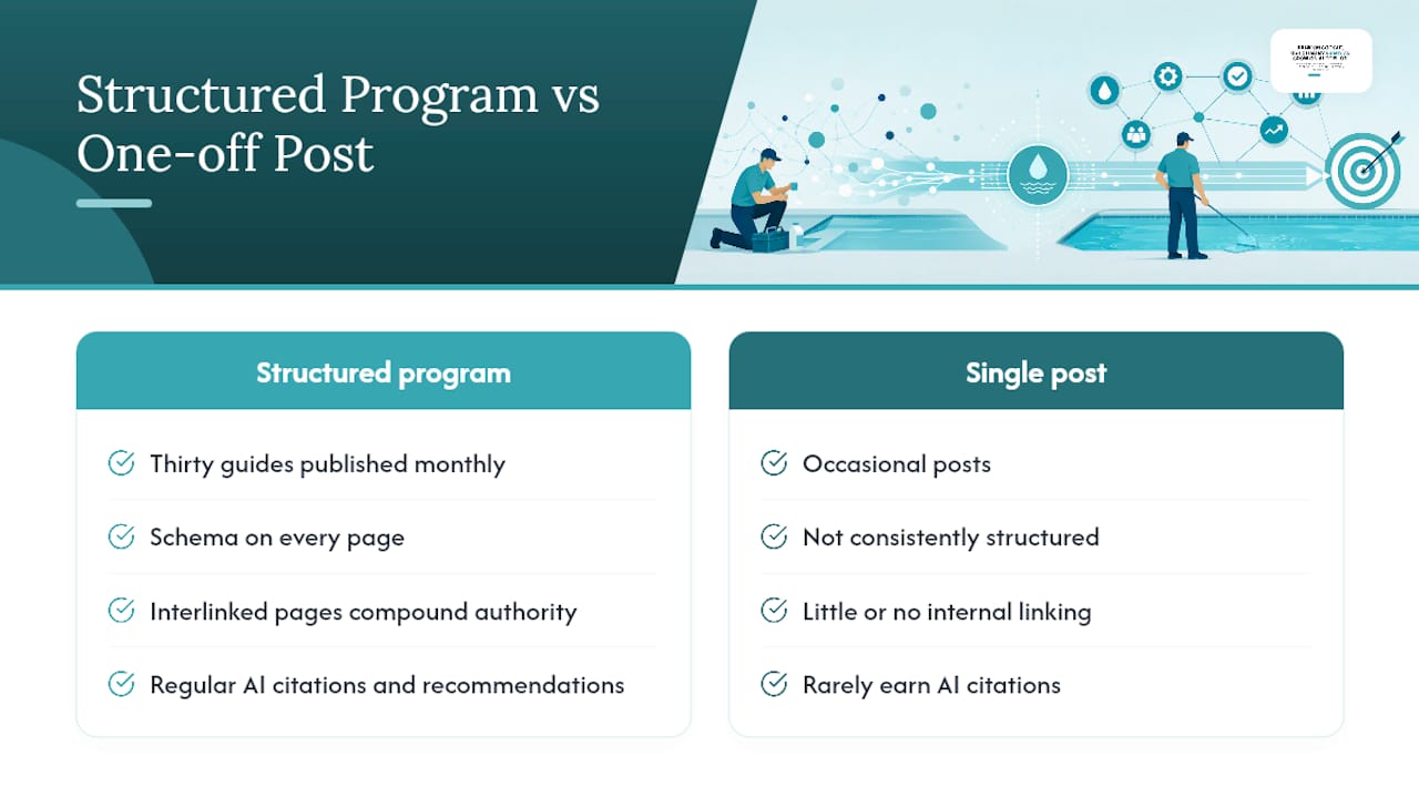 Diagram comparing structured guides and single blog posts