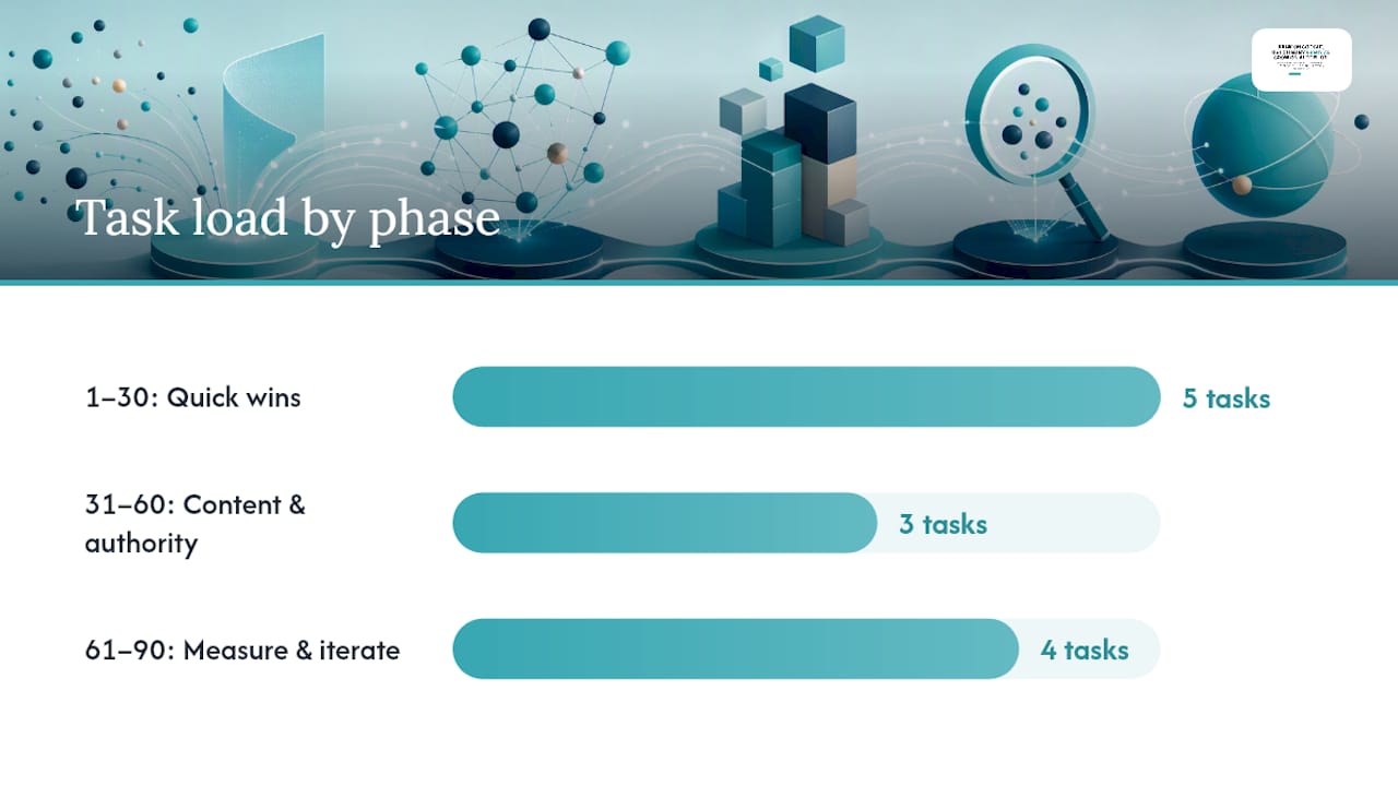 30/60/90-day plan template — overview diagram