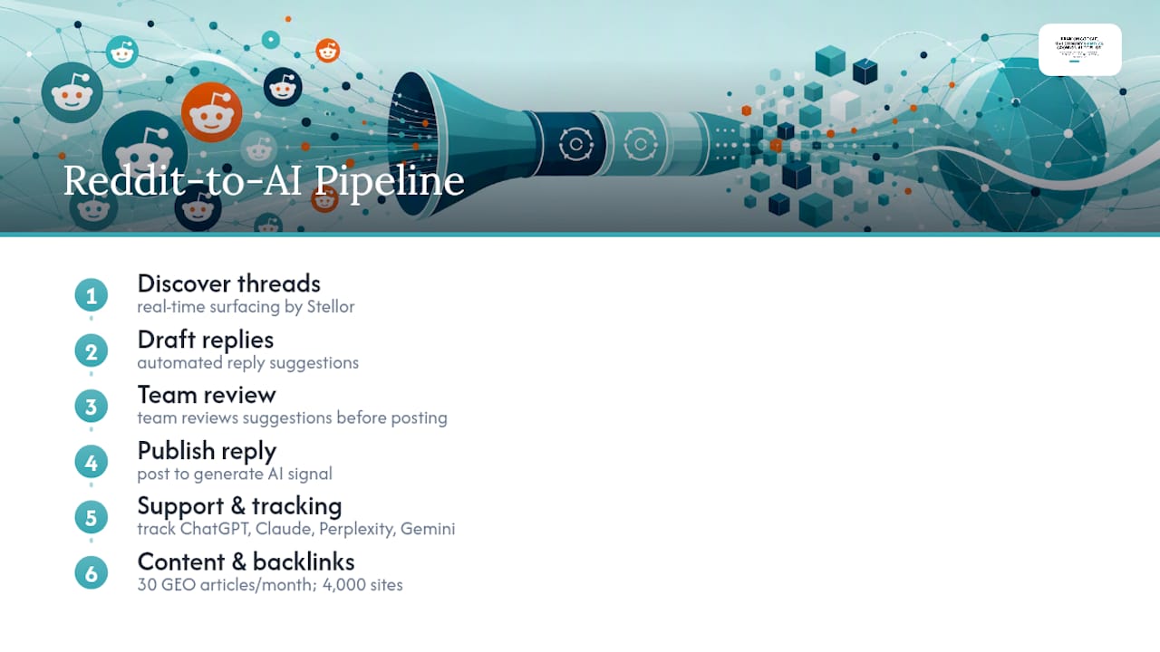Why We Prioritize Reddit for AI Visibility — overview diagram